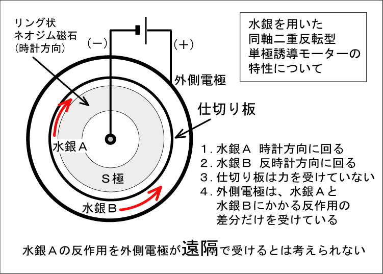 同軸二重反転単極誘導モータ