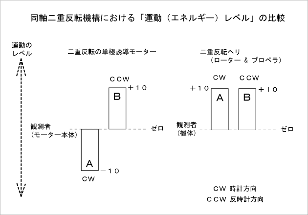 同軸二重反転の比較