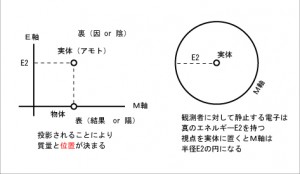 物質(結果)に実体(原因)