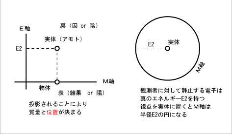 物質(結果)に実体(原因)