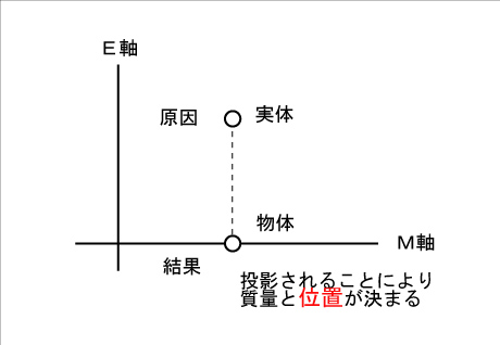 Ｅ軸上の実体が原因。物体は結果。