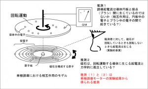 単極誘導の原子モデル