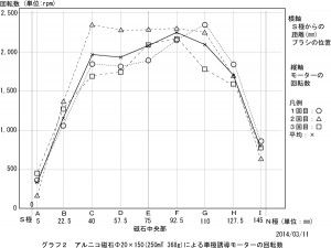 アルニコ磁石モーター回転数