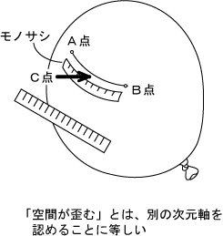 風船の表面における２点間の距離