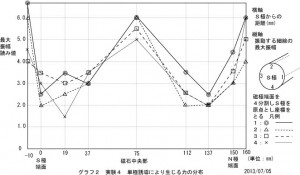 グラフ２　実験４単極誘導に