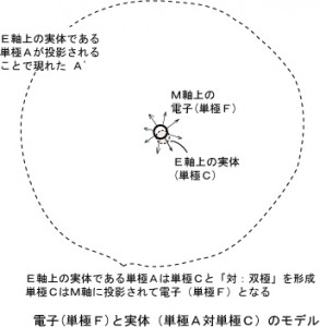 図８単極Ａと電子の大きさ