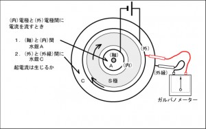 内と外に起電流は流れるか