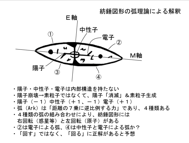 紡錘図形の４つの弧