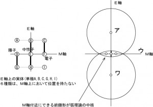 E軸での全回転とアウワ