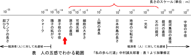  数学 で表せる大きさのスケール