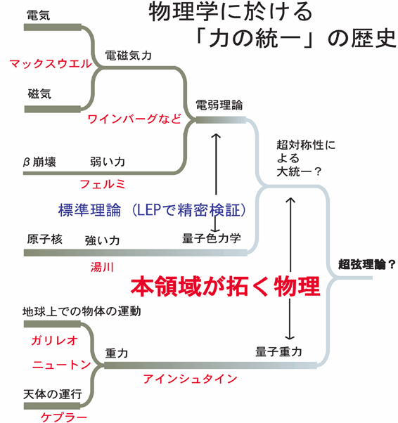 超弦理論 超ひも と人の「わかる」の間関連記事