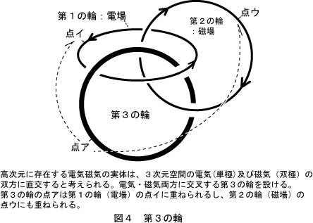 高次の実体を仮定すると！